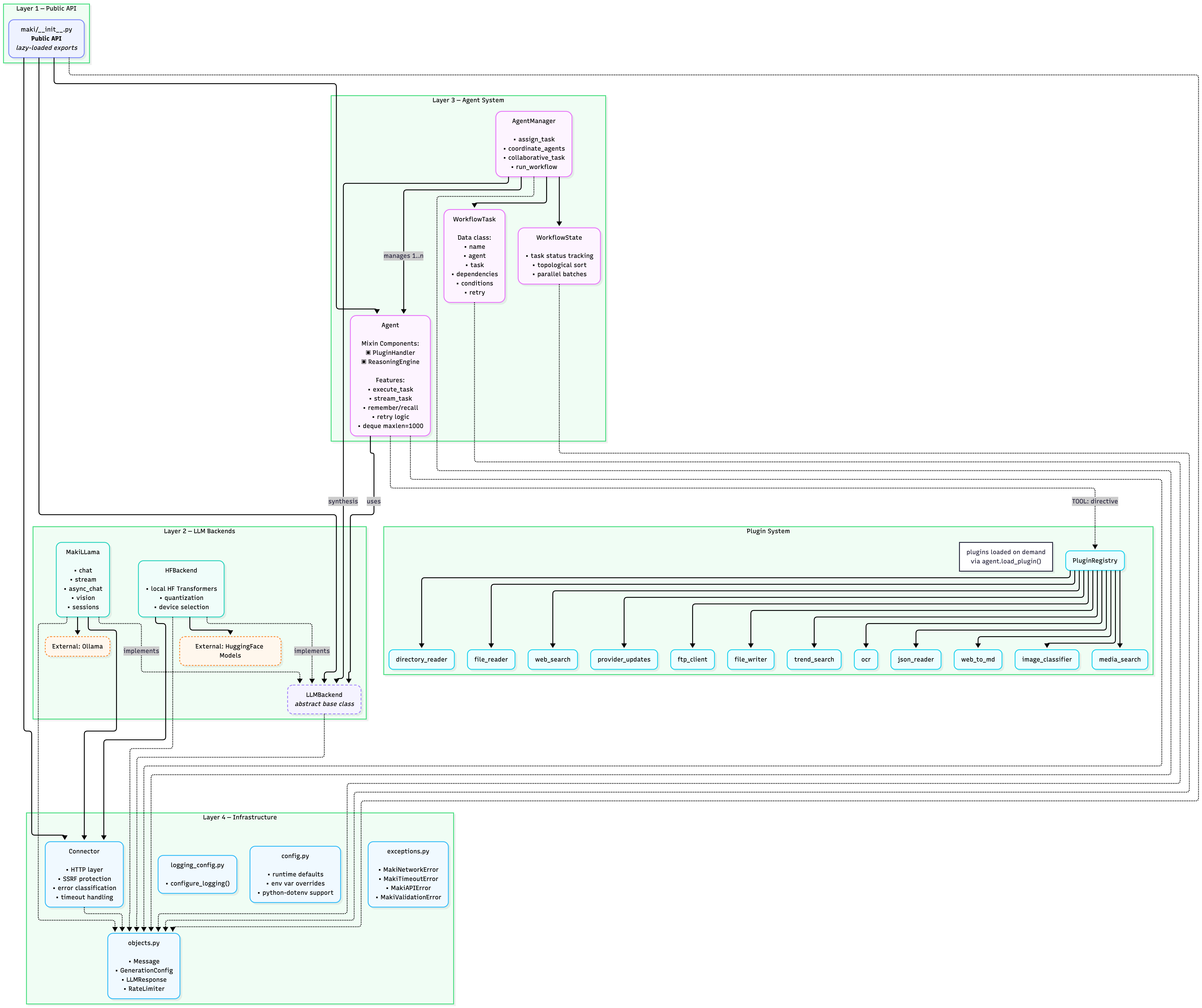 Maki architecture diagram